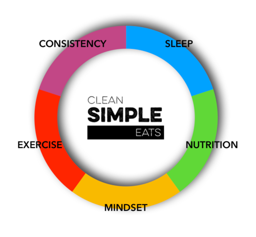 The Clean Simple Eats Circle For Success