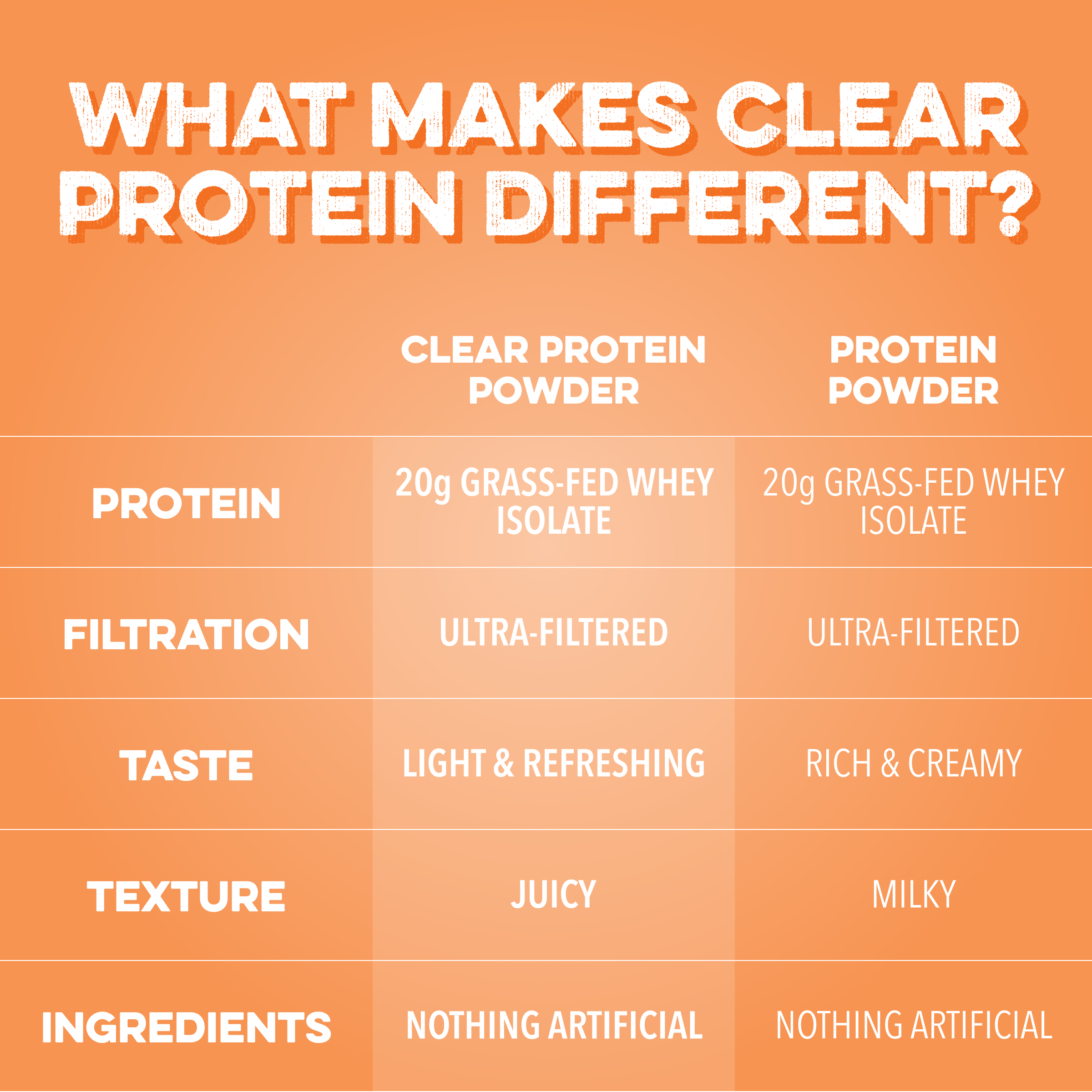 Clear Protein Powder: Orange Dream (20 Serving)