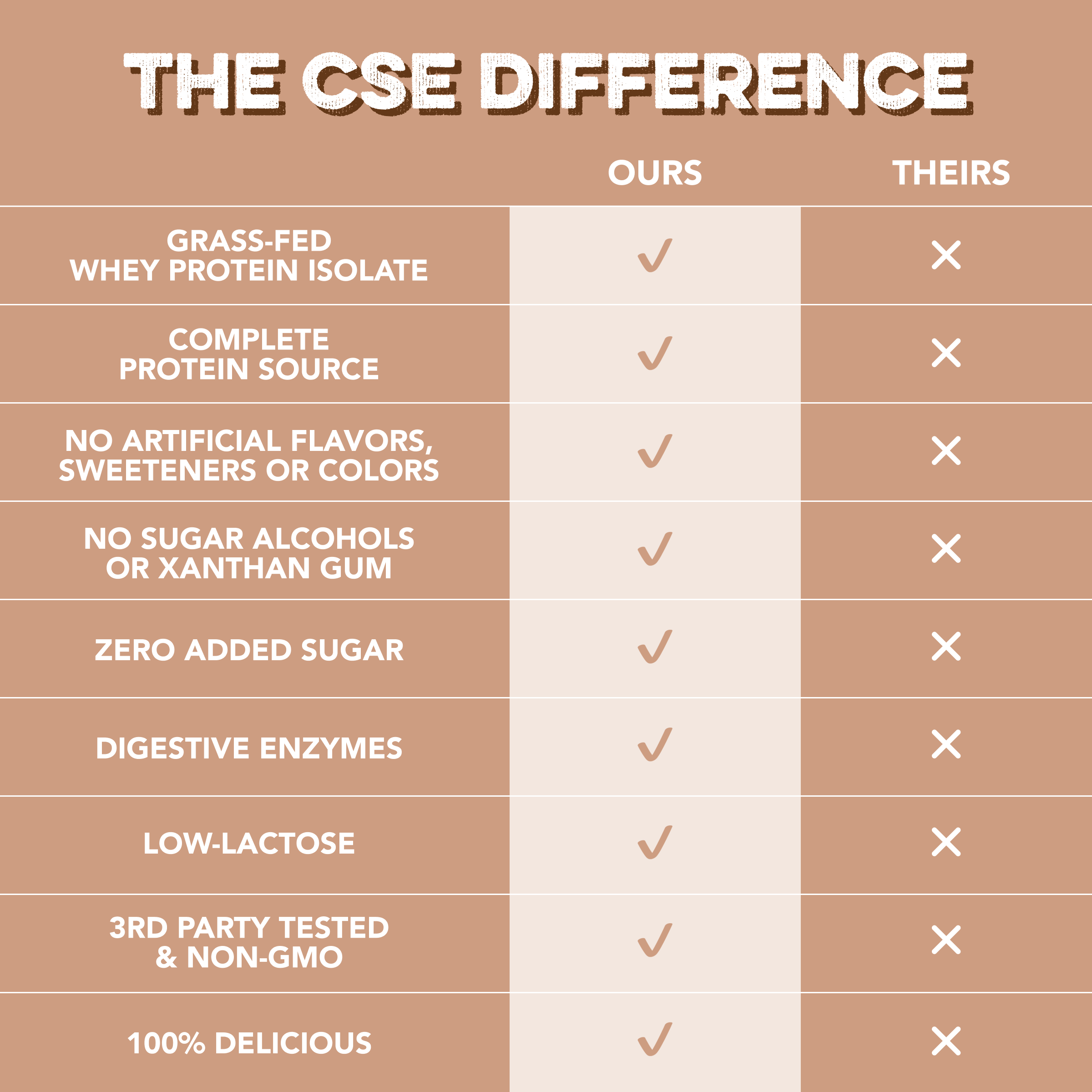 Protein Powder: Brownie Batter (10 Single Serving Stick Packs)