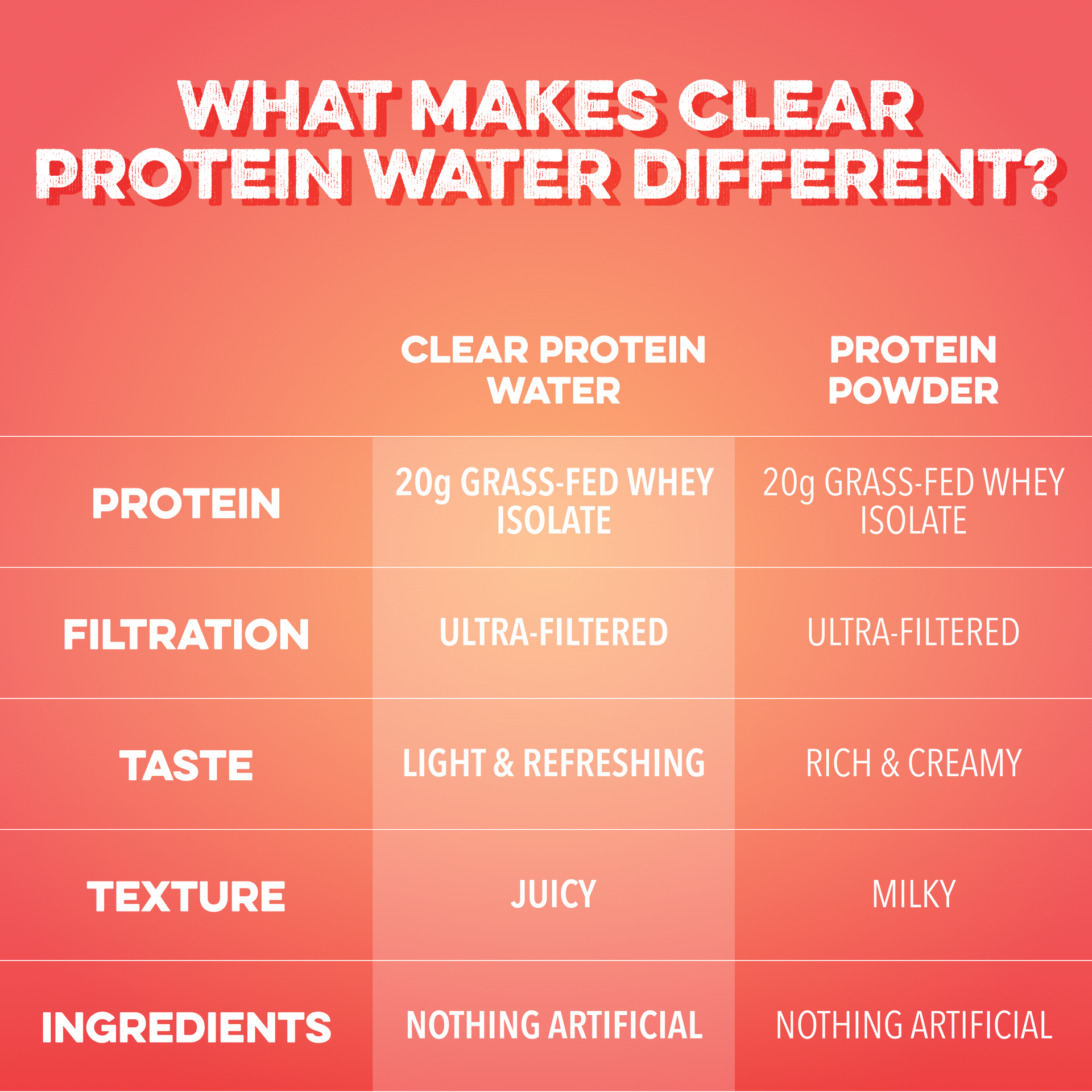 Clear Protein Water: Peach Mango Creme (12 Pack)