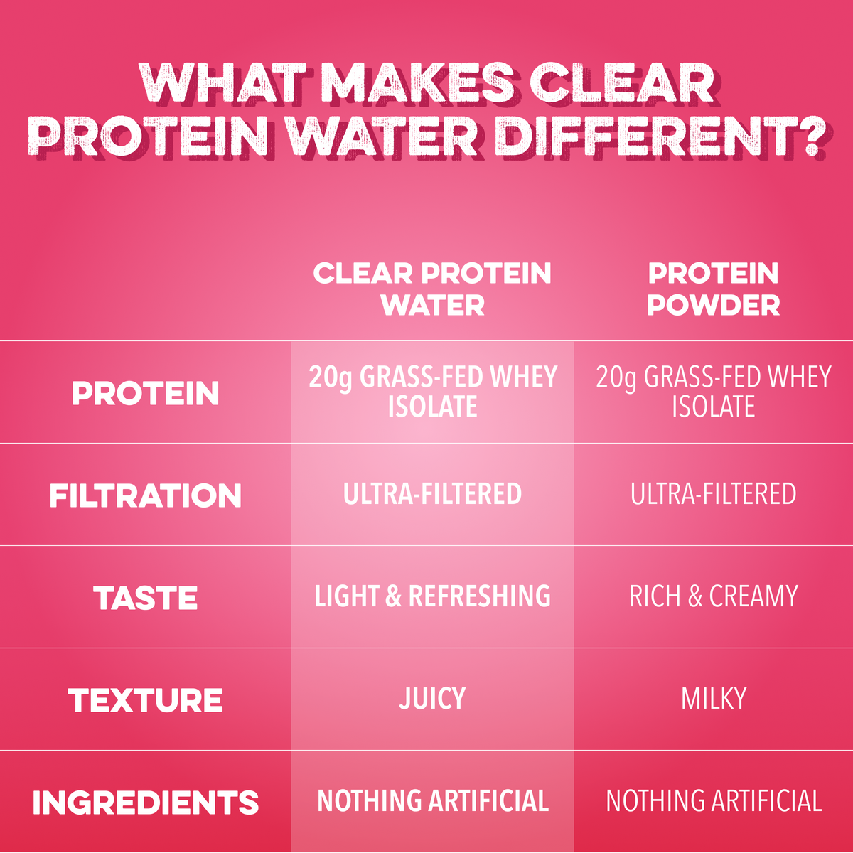 Clear Raspberry Clear Protein Water- Raspberries & Cream | CSE – Clean Simple Eats