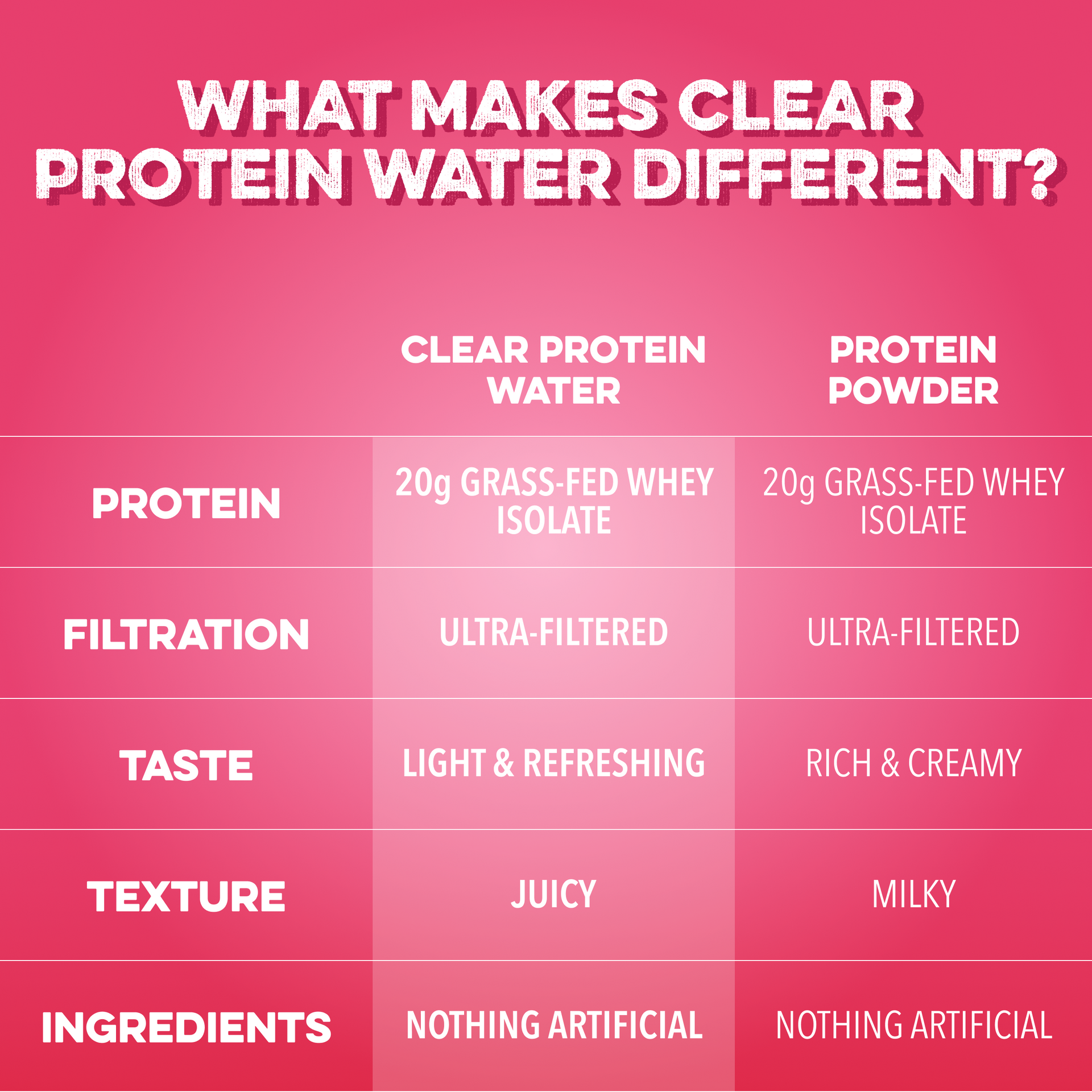 Clear Protein Water: Raspberries & Cream (12 Pack)