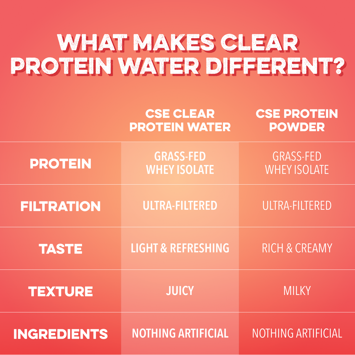 Clear Protein Water: Peach Mango Creme (12 Oz. | 8 Pack)