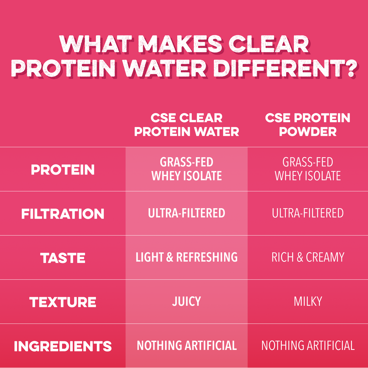 Clear Protein Water: Raspberries & Cream (12 Oz. | 8 Pack)