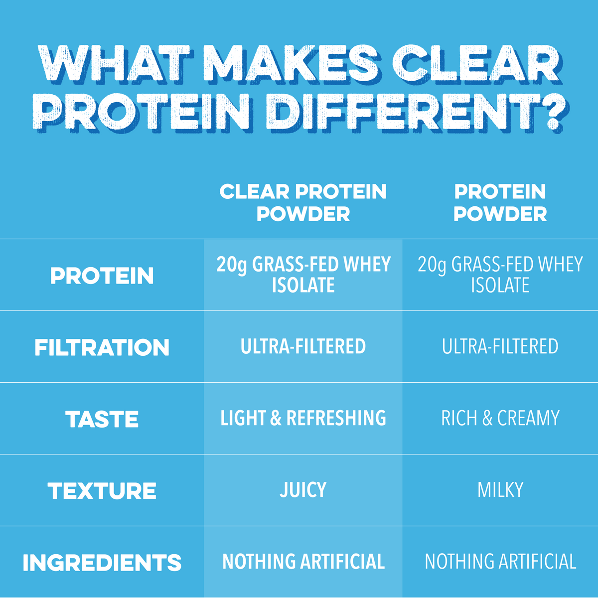 Clear Protein Powder - Blue Bahama | CSE – Clean Simple Eats