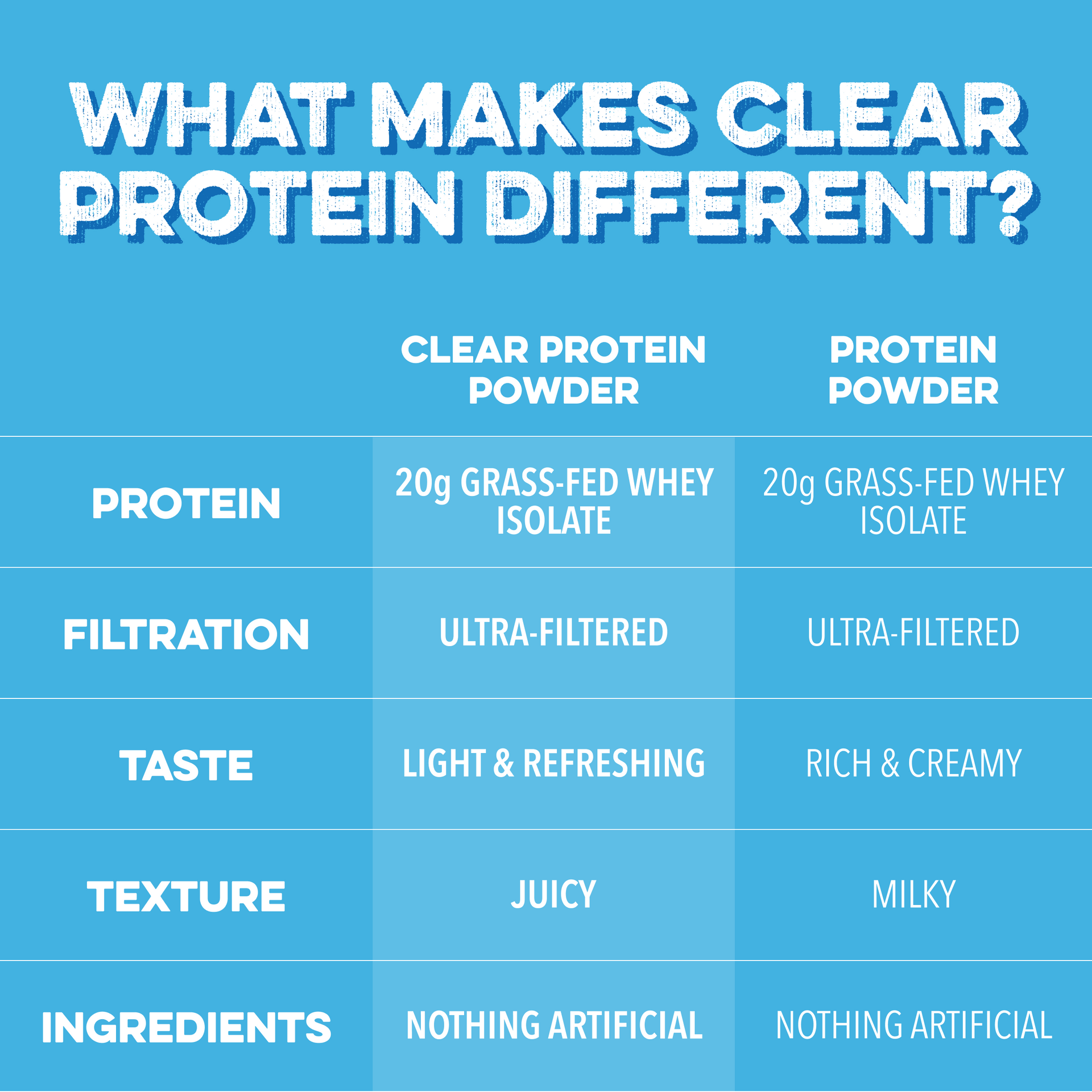Clear Protein Powder: Blue Bahama (20 Serving)