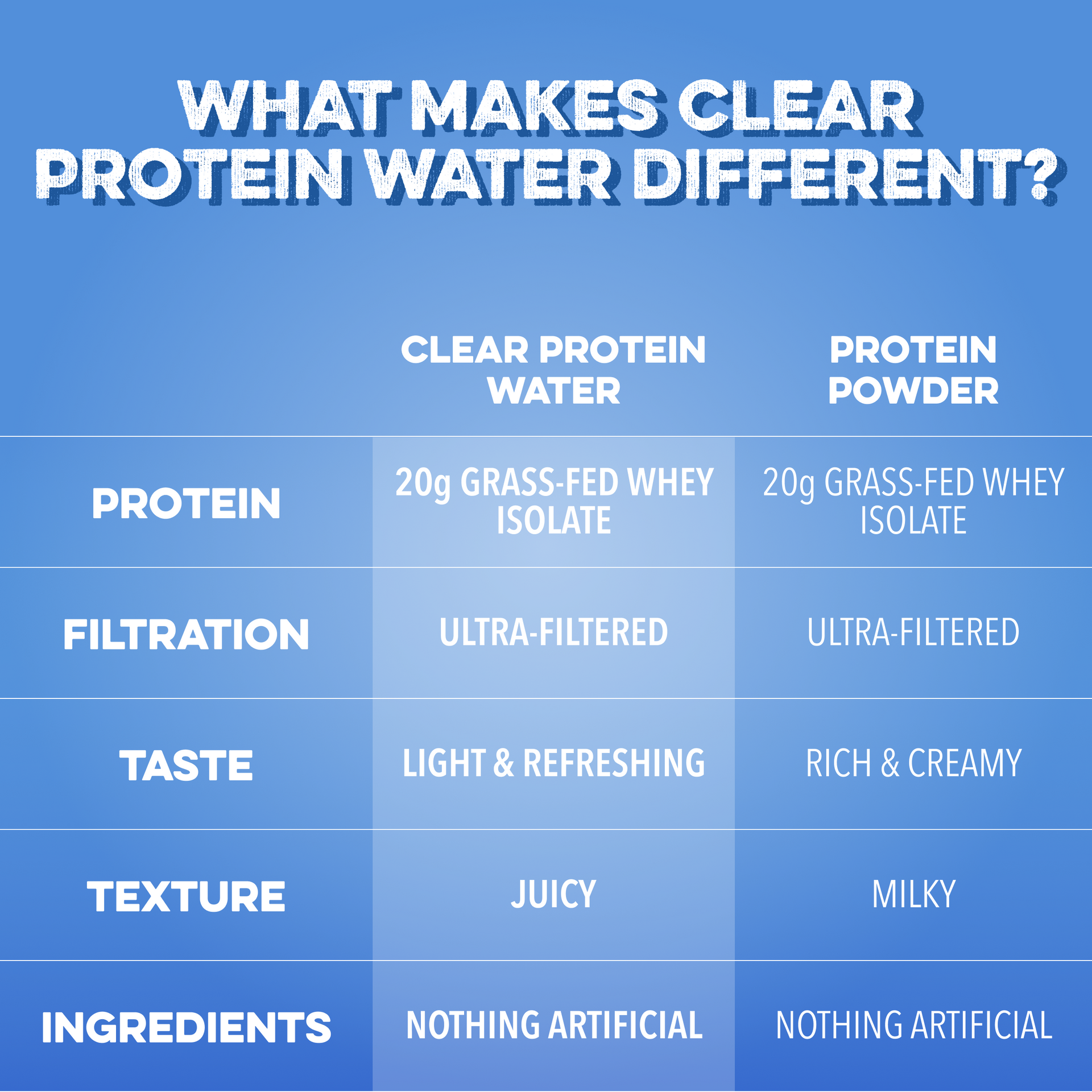 Clear Protein Water: Blue Razz (12 Pack)