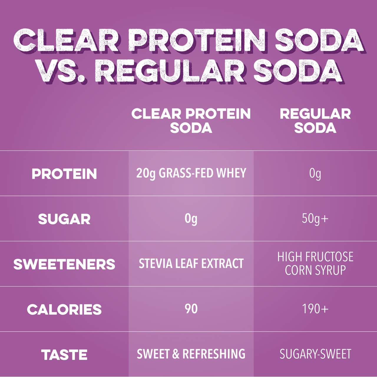 Clear Protein Soda: Classic Grape (12 Pack) | Clean Simple Eats