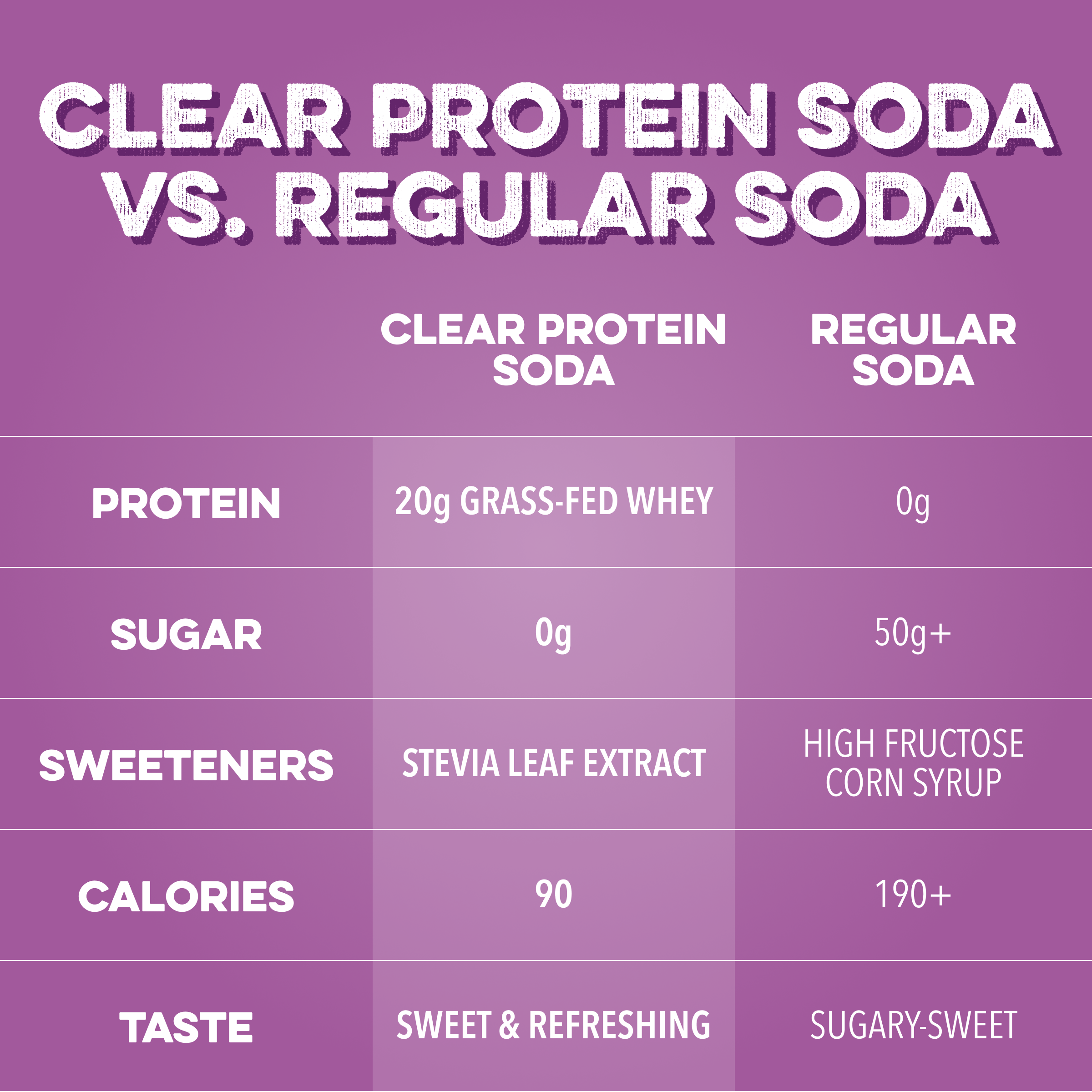 Clear Protein Soda: Classic Grape (16 oz | 12 Pack)