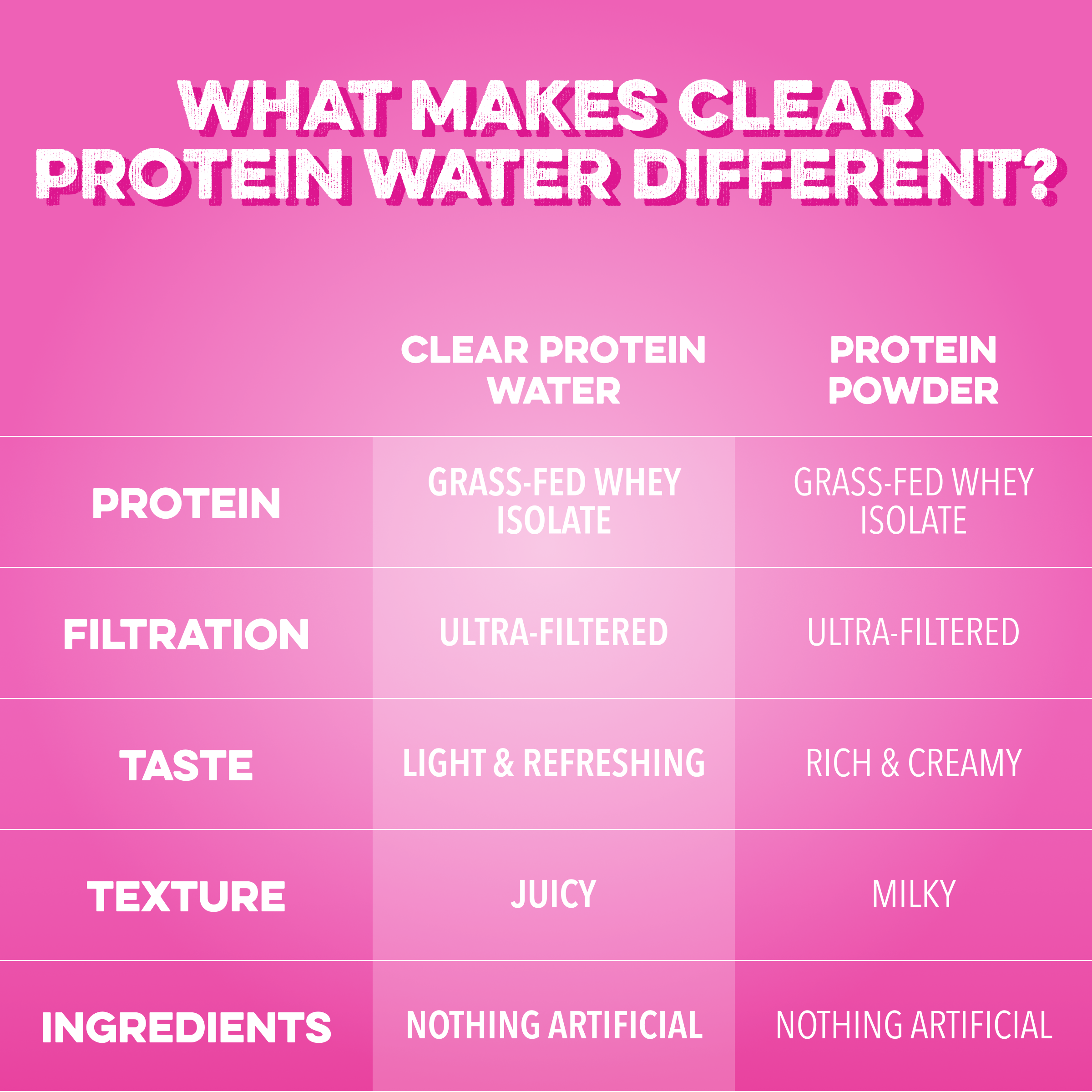 Clear Protein Water: Dragon Fruit (12 Pack)