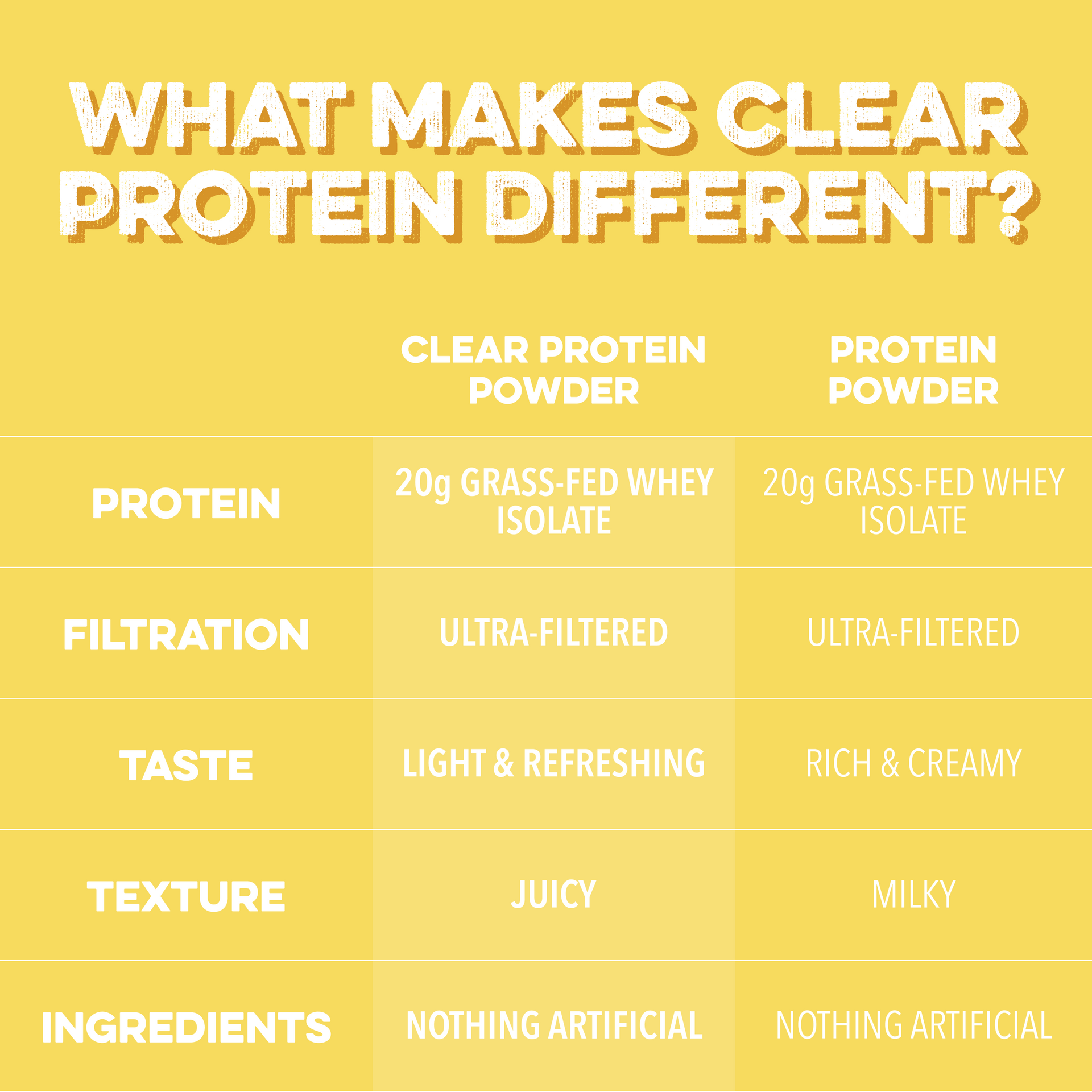 Clear Protein Powder: Pineapple Passion (20 Serving)