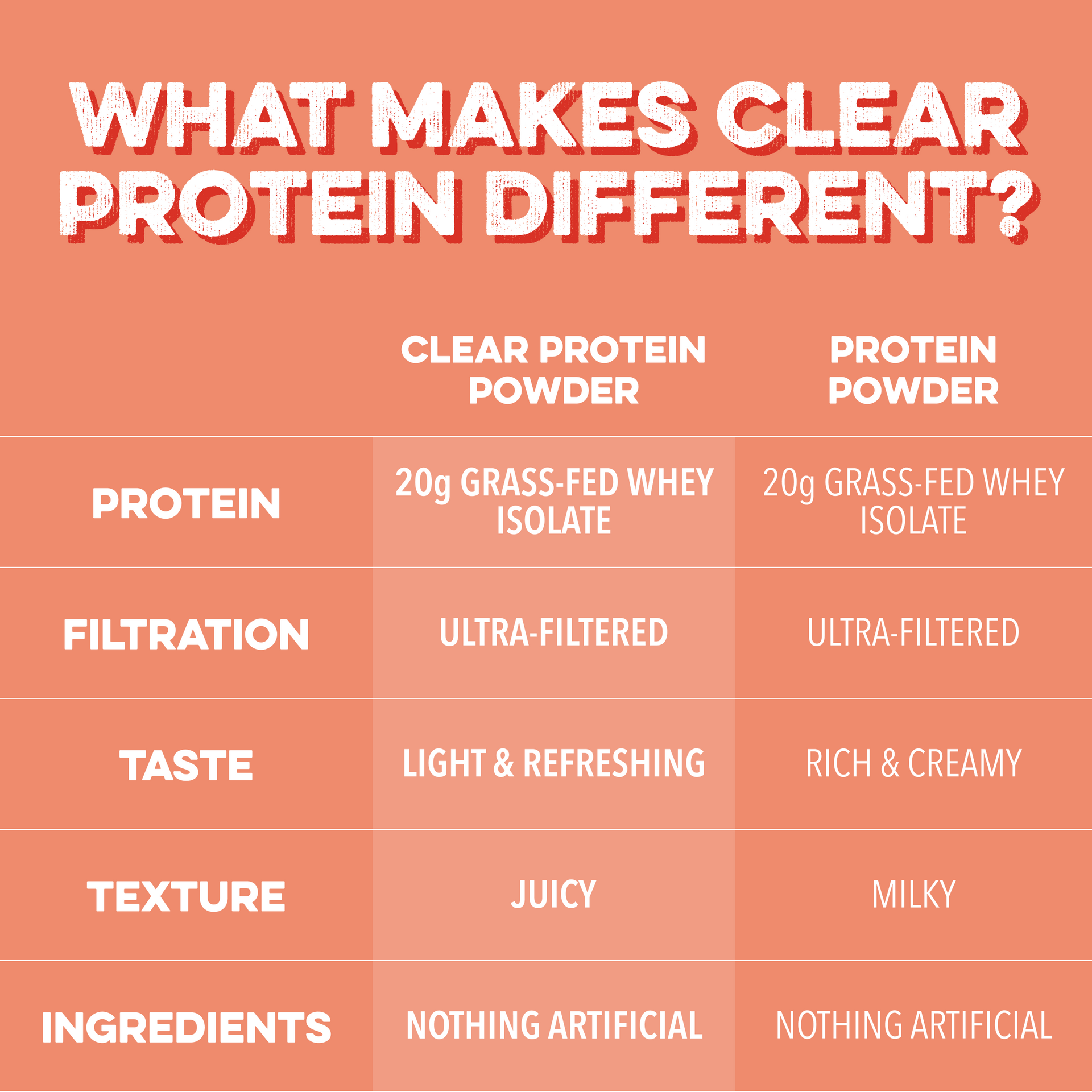 Clear Protein Powder: Pineapple Passion (20 Serving)