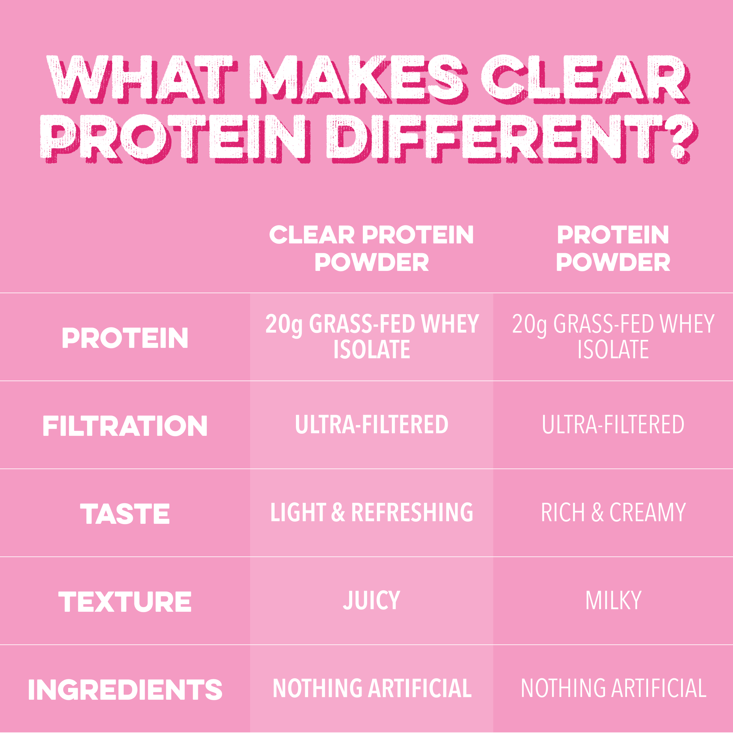 Clear Protein Powder: Pink Burst (20 Serving)