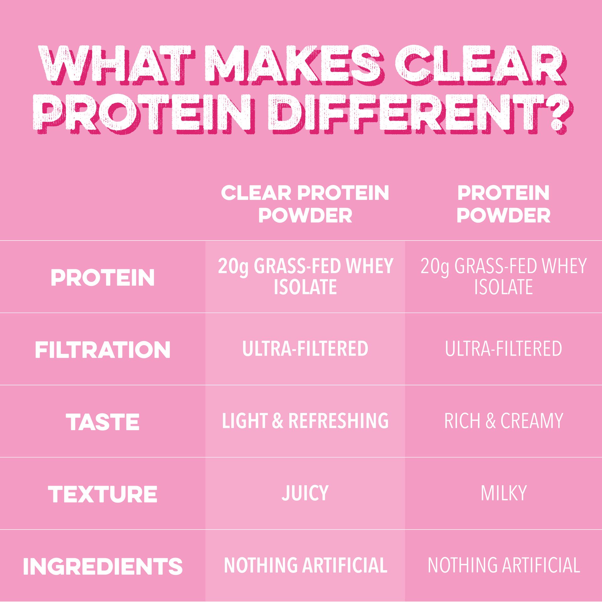 Clear Protein Powder: Pink Burst (20 Serving)