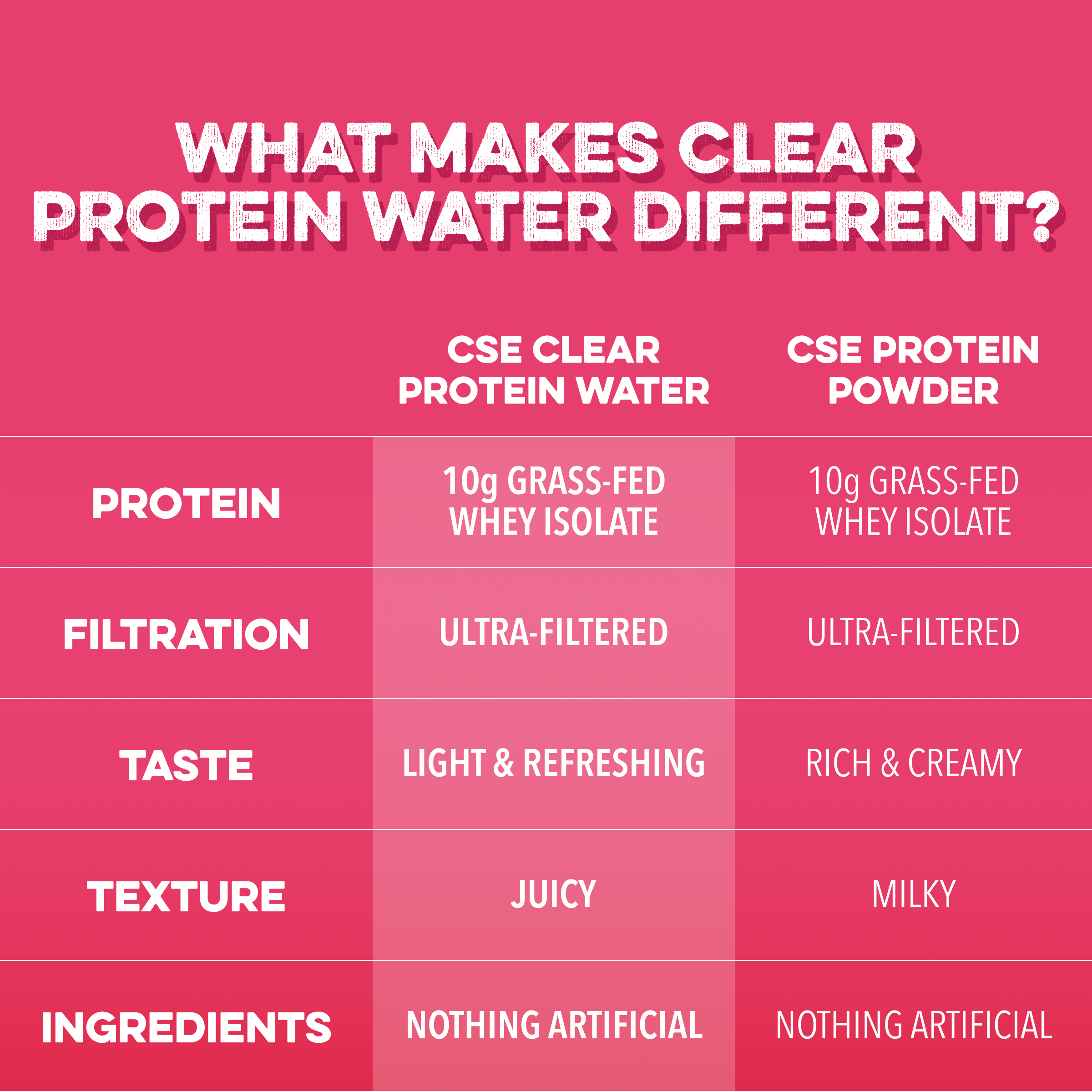 Clear Protein Water: Raspberries & Cream (12 Oz. | 12 Pack)