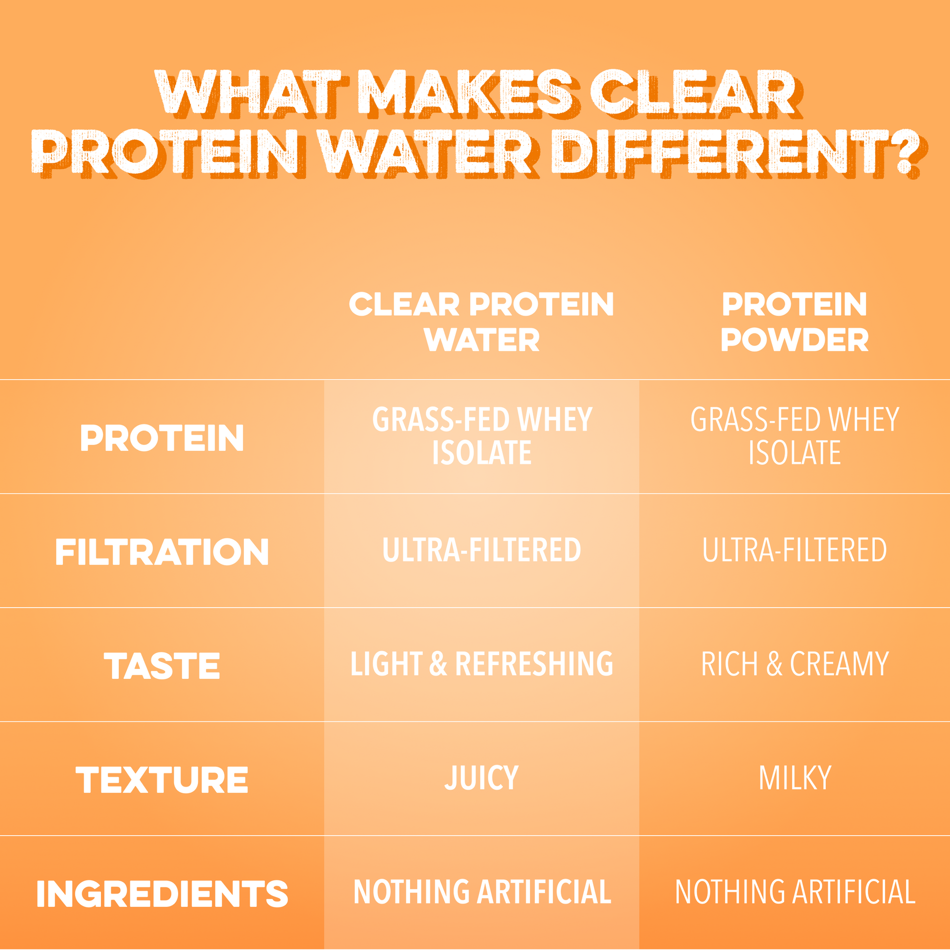 Clear Protein Water: Tropical Orange (12 Pack)